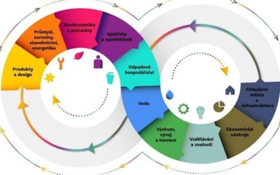 MŽP předkládá veřejnosti návrh Cirkulárního Česka 2040. Vyjádřit názor můžete i vy.